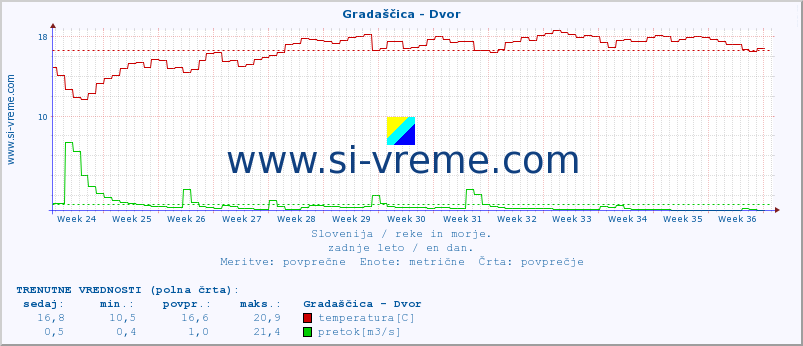 POVPREČJE :: Gradaščica - Dvor :: temperatura | pretok | višina :: zadnje leto / en dan.