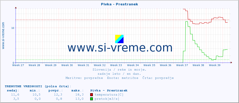 POVPREČJE :: Pivka - Prestranek :: temperatura | pretok | višina :: zadnje leto / en dan.