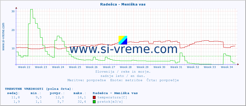 POVPREČJE :: Radešca - Meniška vas :: temperatura | pretok | višina :: zadnje leto / en dan.