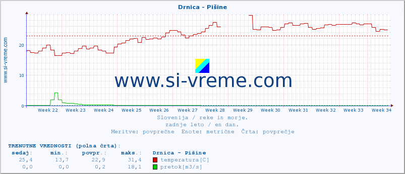 POVPREČJE :: Drnica - Pišine :: temperatura | pretok | višina :: zadnje leto / en dan.