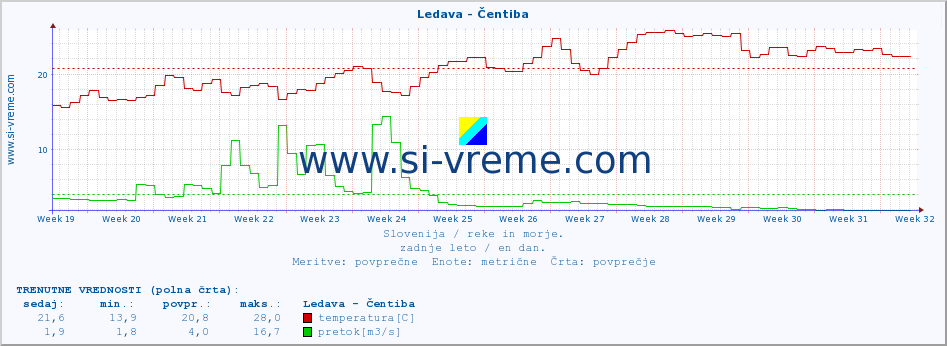 POVPREČJE :: Ledava - Čentiba :: temperatura | pretok | višina :: zadnje leto / en dan.