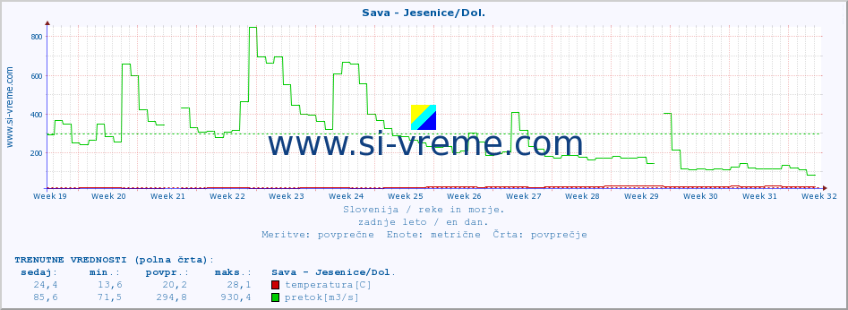 POVPREČJE :: Sava - Jesenice/Dol. :: temperatura | pretok | višina :: zadnje leto / en dan.