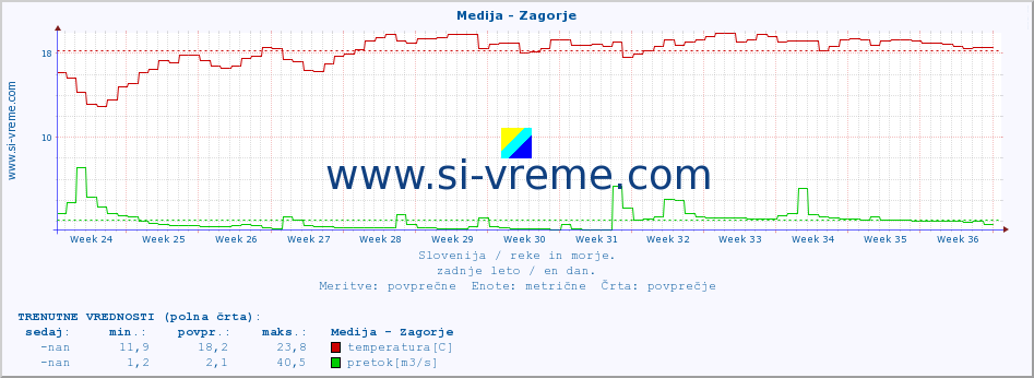 POVPREČJE :: Medija - Zagorje :: temperatura | pretok | višina :: zadnje leto / en dan.