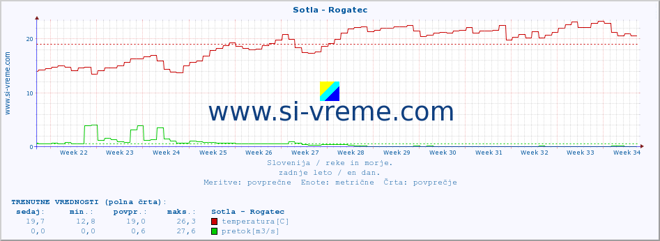 POVPREČJE :: Sotla - Rogatec :: temperatura | pretok | višina :: zadnje leto / en dan.