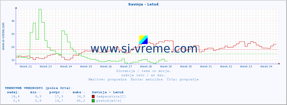 POVPREČJE :: Savinja - Letuš :: temperatura | pretok | višina :: zadnje leto / en dan.