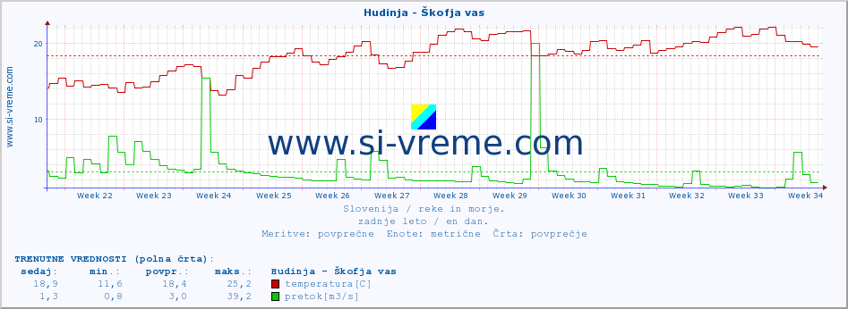 POVPREČJE :: Hudinja - Škofja vas :: temperatura | pretok | višina :: zadnje leto / en dan.