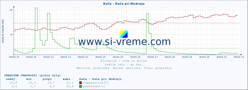 POVPREČJE :: Bača - Bača pri Modreju :: temperatura | pretok | višina :: zadnje leto / en dan.