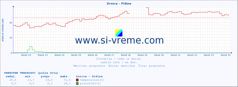 POVPREČJE :: Drnica - Pišine :: temperatura | pretok | višina :: zadnje leto / en dan.