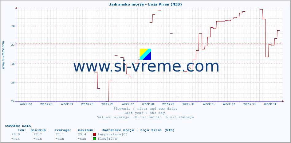  :: Jadransko morje - boja Piran (NIB) :: temperature | flow | height :: last year / one day.