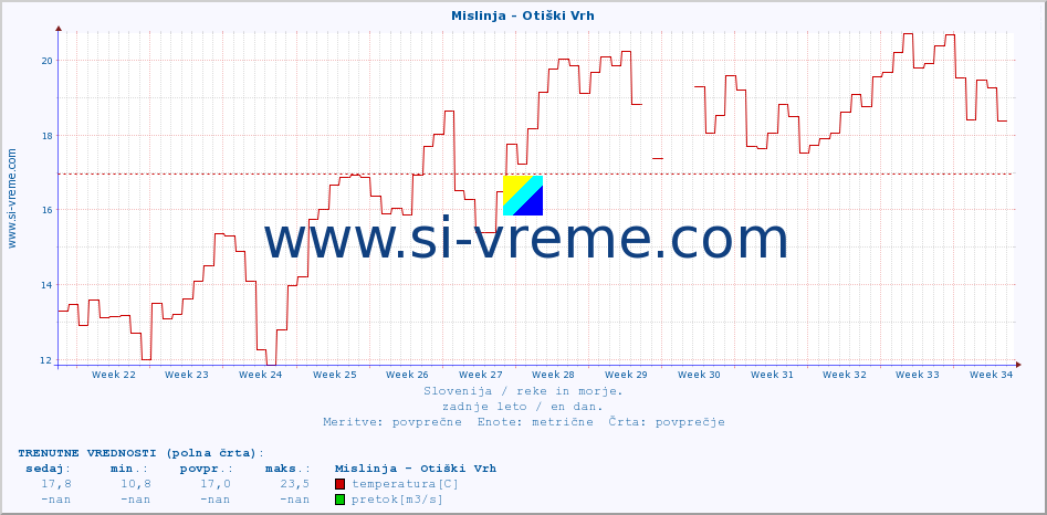 POVPREČJE :: Mislinja - Otiški Vrh :: temperatura | pretok | višina :: zadnje leto / en dan.