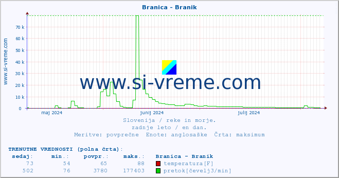 POVPREČJE :: Branica - Branik :: temperatura | pretok | višina :: zadnje leto / en dan.