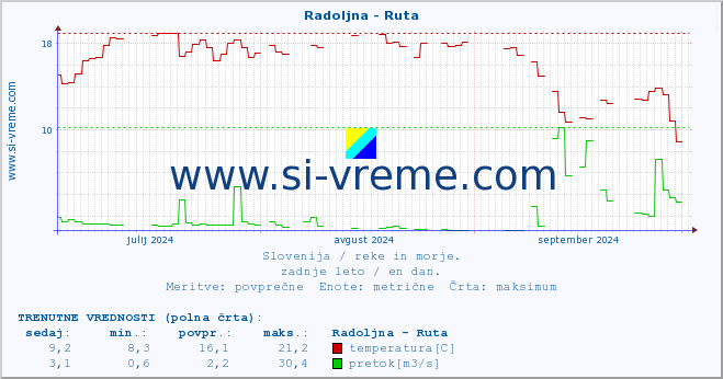 POVPREČJE :: Radoljna - Ruta :: temperatura | pretok | višina :: zadnje leto / en dan.