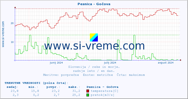 POVPREČJE :: Pesnica - Gočova :: temperatura | pretok | višina :: zadnje leto / en dan.