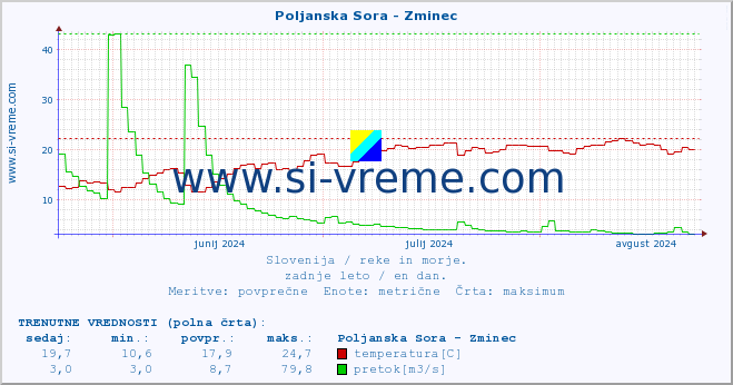 POVPREČJE :: Poljanska Sora - Zminec :: temperatura | pretok | višina :: zadnje leto / en dan.