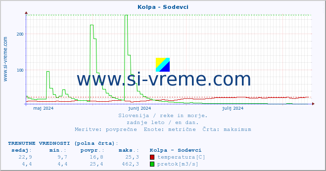 POVPREČJE :: Kolpa - Sodevci :: temperatura | pretok | višina :: zadnje leto / en dan.