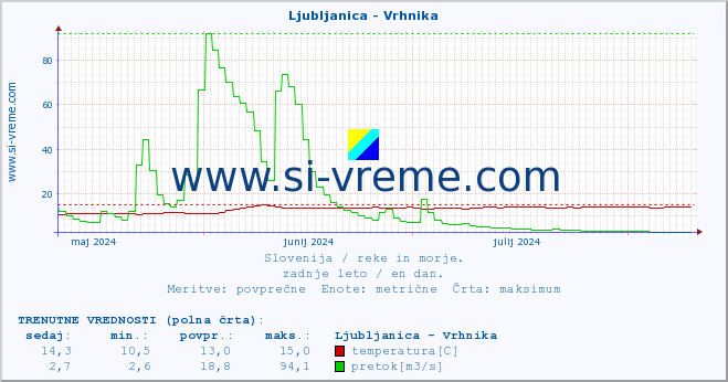 POVPREČJE :: Ljubljanica - Vrhnika :: temperatura | pretok | višina :: zadnje leto / en dan.