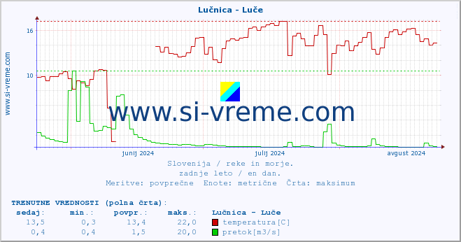 POVPREČJE :: Lučnica - Luče :: temperatura | pretok | višina :: zadnje leto / en dan.