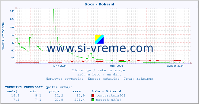 POVPREČJE :: Soča - Kobarid :: temperatura | pretok | višina :: zadnje leto / en dan.