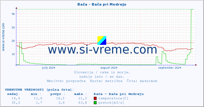 POVPREČJE :: Bača - Bača pri Modreju :: temperatura | pretok | višina :: zadnje leto / en dan.