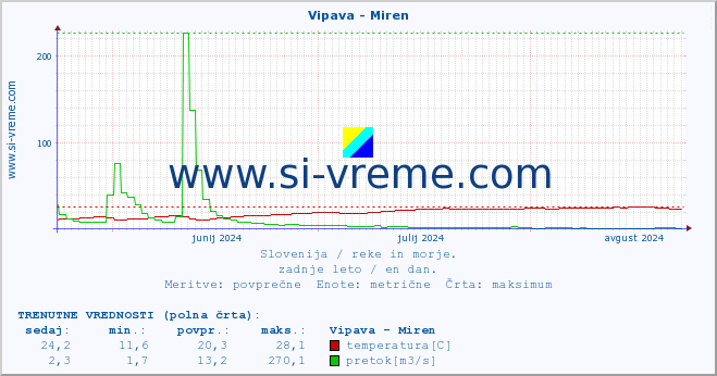 POVPREČJE :: Vipava - Miren :: temperatura | pretok | višina :: zadnje leto / en dan.
