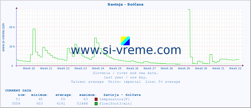  :: Savinja - Solčava :: temperature | flow | height :: last year / one day.