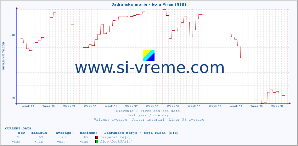  :: Jadransko morje - boja Piran (NIB) :: temperature | flow | height :: last year / one day.