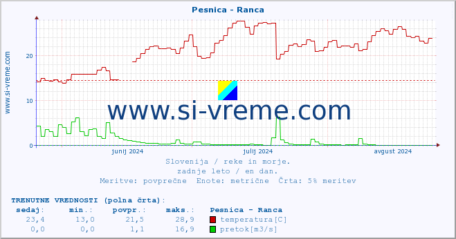 POVPREČJE :: Pesnica - Ranca :: temperatura | pretok | višina :: zadnje leto / en dan.