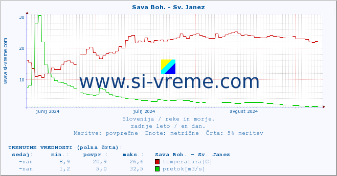 POVPREČJE :: Sava Boh. - Sv. Janez :: temperatura | pretok | višina :: zadnje leto / en dan.