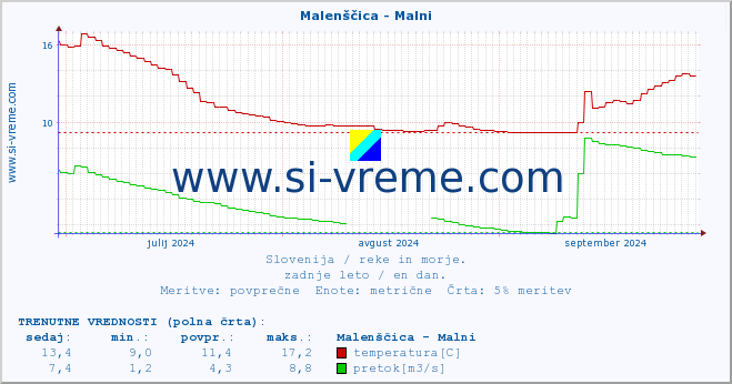 POVPREČJE :: Malenščica - Malni :: temperatura | pretok | višina :: zadnje leto / en dan.