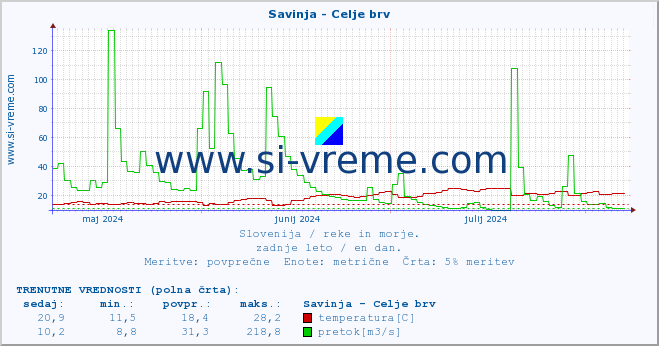 POVPREČJE :: Savinja - Celje brv :: temperatura | pretok | višina :: zadnje leto / en dan.