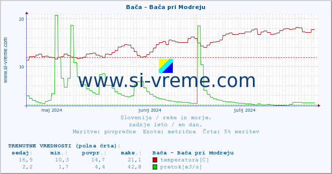 POVPREČJE :: Bača - Bača pri Modreju :: temperatura | pretok | višina :: zadnje leto / en dan.