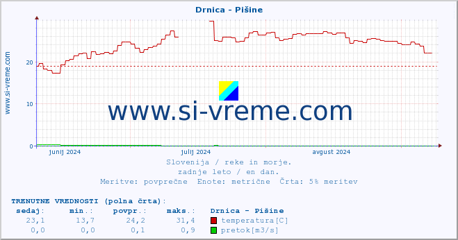 POVPREČJE :: Drnica - Pišine :: temperatura | pretok | višina :: zadnje leto / en dan.