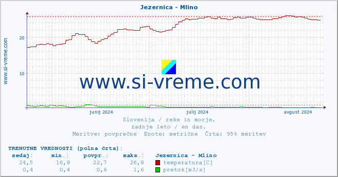 POVPREČJE :: Jezernica - Mlino :: temperatura | pretok | višina :: zadnje leto / en dan.