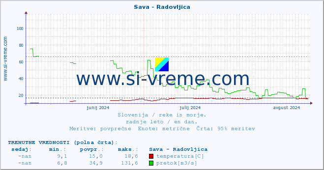 POVPREČJE :: Sava - Radovljica :: temperatura | pretok | višina :: zadnje leto / en dan.