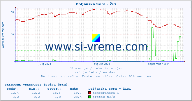 POVPREČJE :: Poljanska Sora - Žiri :: temperatura | pretok | višina :: zadnje leto / en dan.