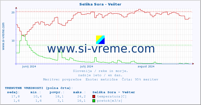 POVPREČJE :: Selška Sora - Vešter :: temperatura | pretok | višina :: zadnje leto / en dan.