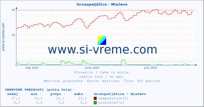 POVPREČJE :: Grosupeljščica - Mlačevo :: temperatura | pretok | višina :: zadnje leto / en dan.