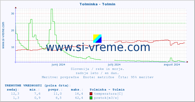 POVPREČJE :: Tolminka - Tolmin :: temperatura | pretok | višina :: zadnje leto / en dan.