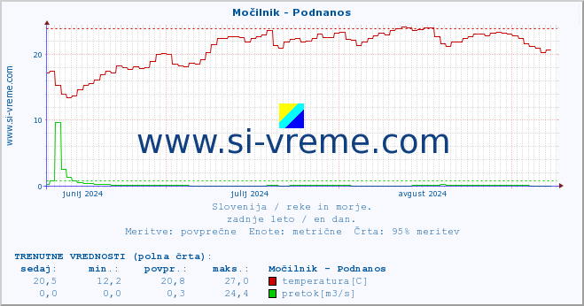 POVPREČJE :: Močilnik - Podnanos :: temperatura | pretok | višina :: zadnje leto / en dan.