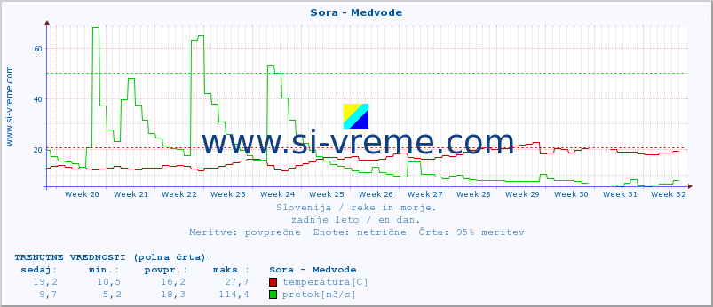 POVPREČJE :: Sora - Medvode :: temperatura | pretok | višina :: zadnje leto / en dan.