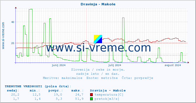 POVPREČJE :: Dravinja - Makole :: temperatura | pretok | višina :: zadnje leto / en dan.