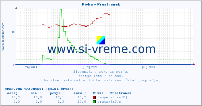 POVPREČJE :: Pivka - Prestranek :: temperatura | pretok | višina :: zadnje leto / en dan.