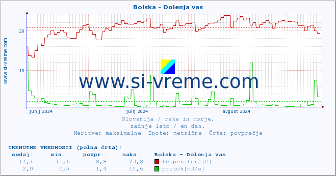 POVPREČJE :: Bolska - Dolenja vas :: temperatura | pretok | višina :: zadnje leto / en dan.