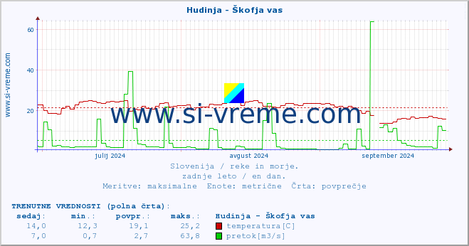 POVPREČJE :: Hudinja - Škofja vas :: temperatura | pretok | višina :: zadnje leto / en dan.