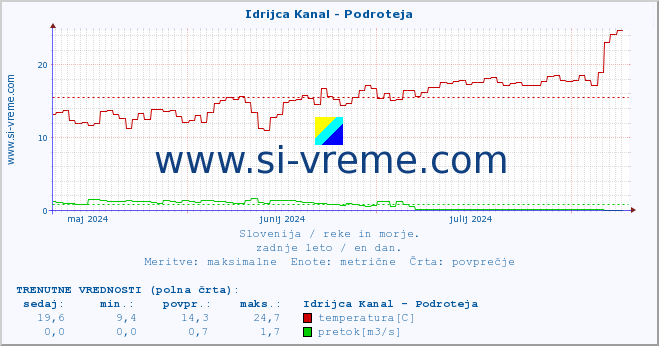 POVPREČJE :: Idrijca Kanal - Podroteja :: temperatura | pretok | višina :: zadnje leto / en dan.