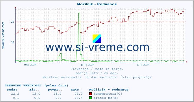 POVPREČJE :: Močilnik - Podnanos :: temperatura | pretok | višina :: zadnje leto / en dan.