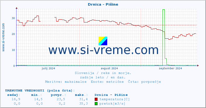 POVPREČJE :: Drnica - Pišine :: temperatura | pretok | višina :: zadnje leto / en dan.