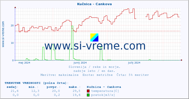 POVPREČJE :: Kučnica - Cankova :: temperatura | pretok | višina :: zadnje leto / en dan.