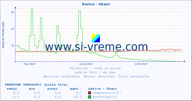 POVPREČJE :: Savica - Ukanc :: temperatura | pretok | višina :: zadnje leto / en dan.