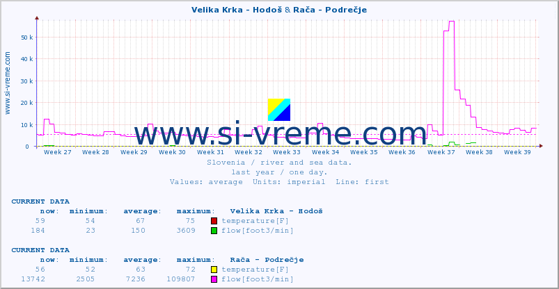  :: Velika Krka - Hodoš & Rača - Podrečje :: temperature | flow | height :: last year / one day.